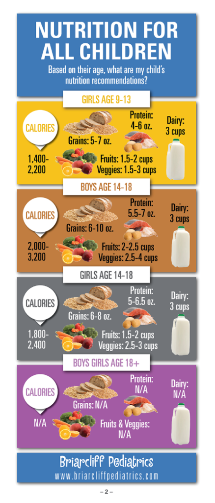 Nutritional Recommendations For Children Of Different Ages Genders